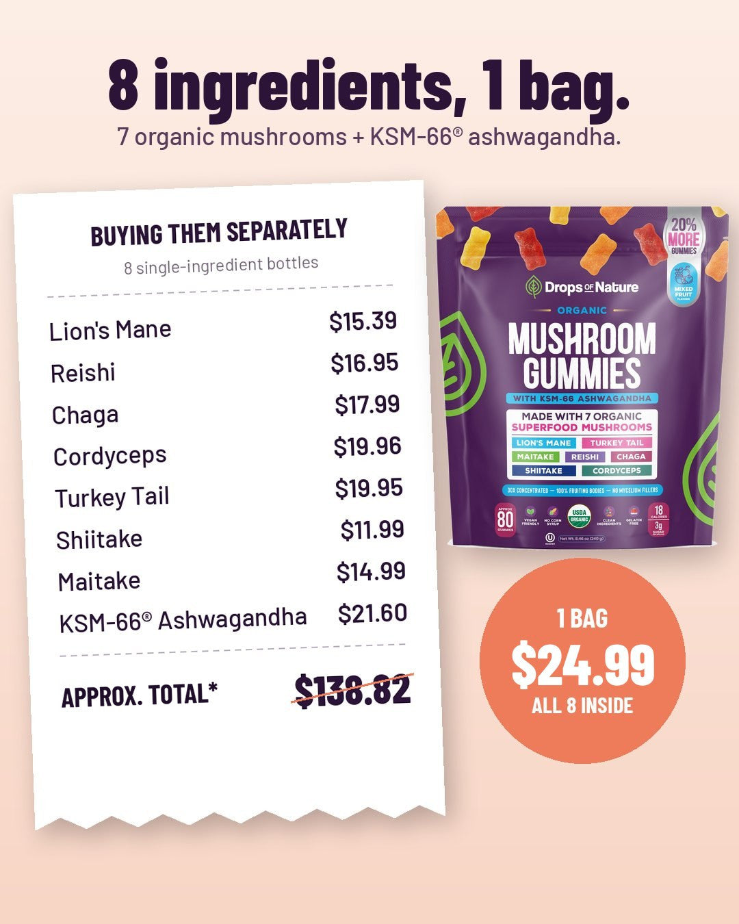 8 ingredients, 1 bag. Buying them separately: a receipt for 8 single-ingredient bottles at approximate retail prices, lion's mane $15.39, reishi $16.95, chaga $17.99, cordyceps $19.96, turkey tail $19.95, shiitake $11.99, maitake $14.99 and KSM-66 ashwagandha $21.60, approximate total $138.82. Or one bag of our Mushroom Gummies for $24.99 with all 8 inside.