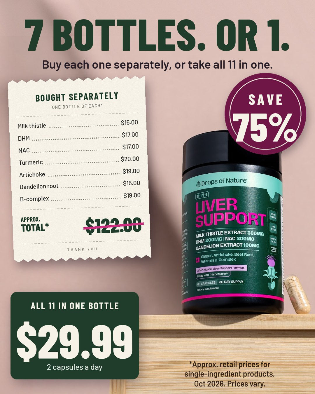 Buying the key ingredients separately: a receipt for 7 single-ingredient bottles at approximate retail prices, milk thistle $15, DHM $17, NAC $17, turmeric $20, artichoke $19, dandelion root $15 and B-complex $19, approximate total $122. Or one bottle of our 11-in-1 Liver Support for $29.99: all 11 ingredients in one bottle, 2 capsules a day. Save about 75%.