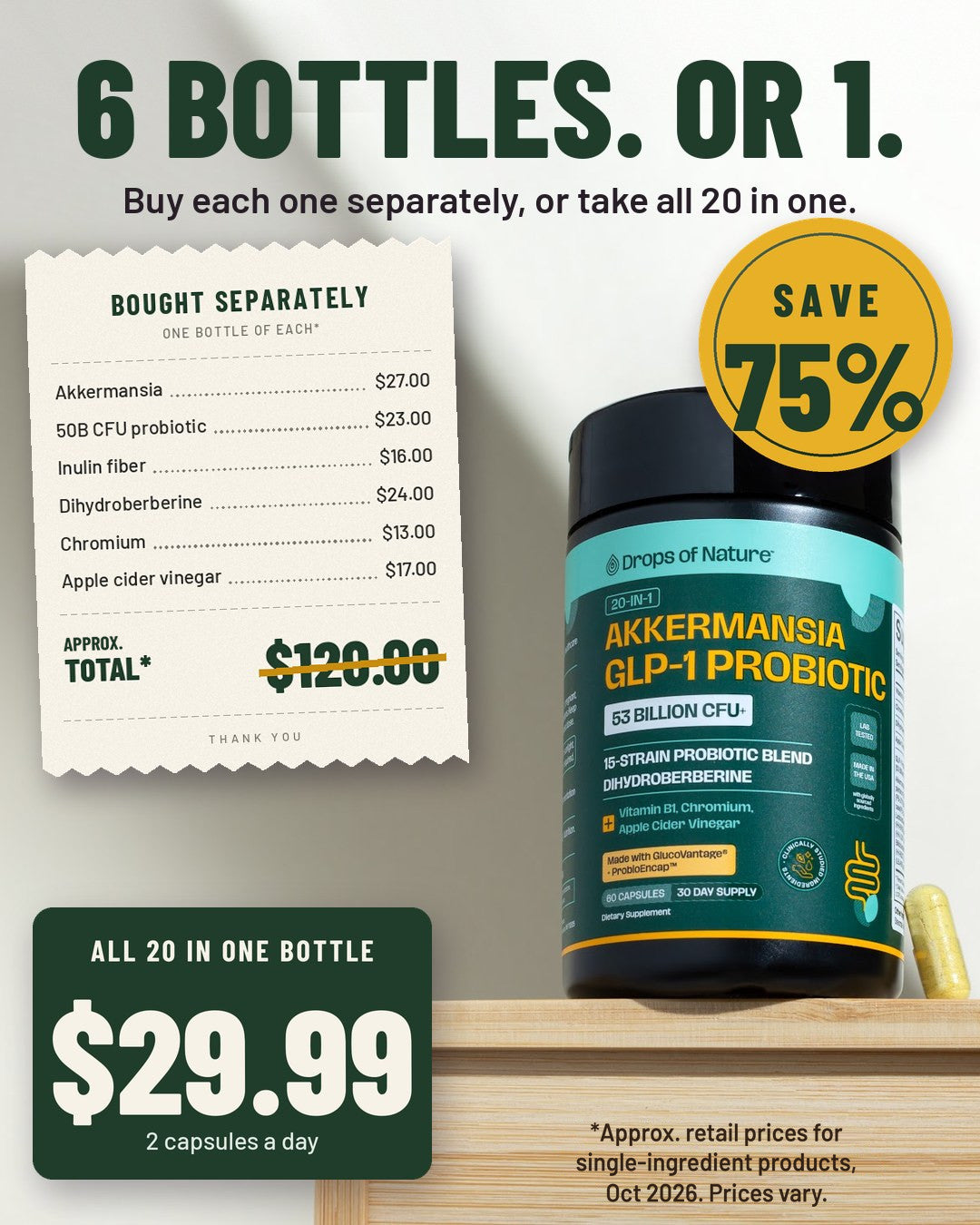 Buying the key ingredients separately: a receipt for 6 single-ingredient bottles at approximate retail prices, Akkermansia $27, 50B CFU probiotic $23, inulin fiber $16, dihydroberberine $24, chromium $13 and apple cider vinegar $17, approximate total $120. Or one bottle of our 20-in-1 Akkermansia GLP-1 Probiotic for $29.99: all 20 ingredients in one bottle, 2 capsules a day. Save about 75%.