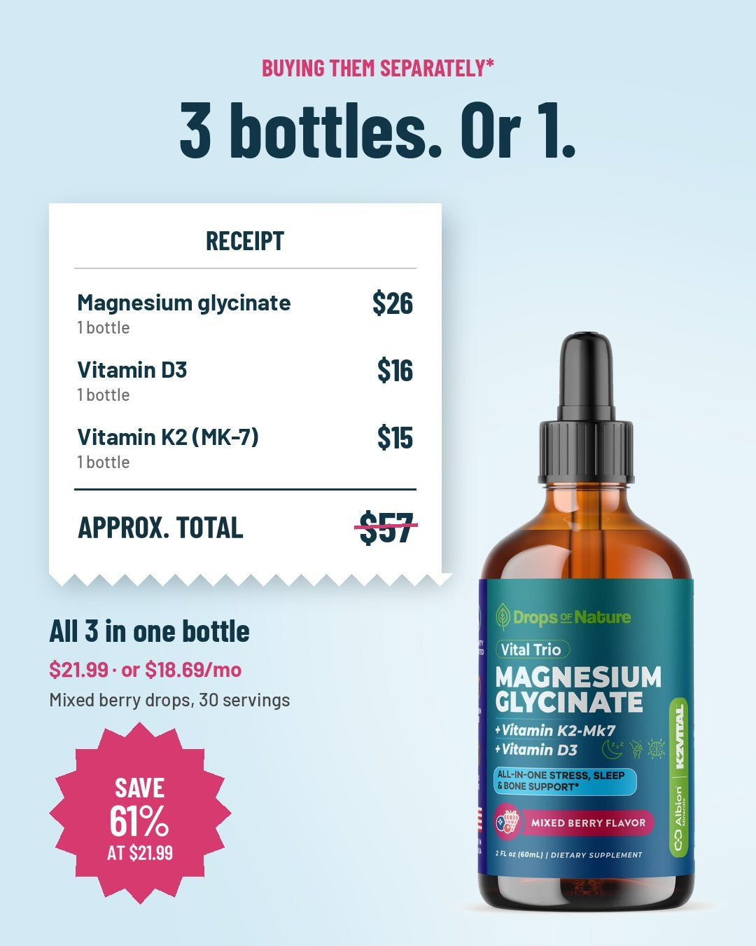 Buying the three ingredients separately: a receipt for 3 single-ingredient bottles at approximate retail prices, magnesium glycinate $26, vitamin D3 $16 and vitamin K2 (MK-7) $15, approximate total $57. Or one bottle of our Magnesium Glycinate + D3 & K2 drops for $21.99: all 3 in one bottle, mixed berry, 30 servings. Save about 61%.