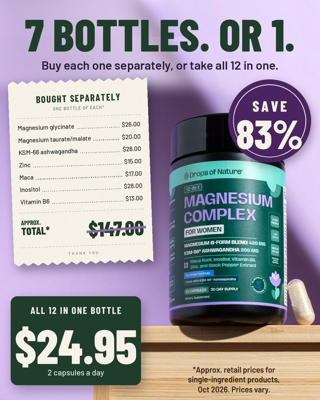 Buying the key ingredients separately: a receipt for 7 single-ingredient bottles at approximate retail prices, magnesium glycinate $26, magnesium taurate or malate $20, KSM-66 ashwagandha $28, zinc $15, maca $17, inositol $28 and vitamin B6 $13, approximate total $147. Or one bottle of our 12-in-1 Magnesium Complex for Women for $24.95: all 12 ingredients in one bottle, 2 capsules a day. Save about 83%.