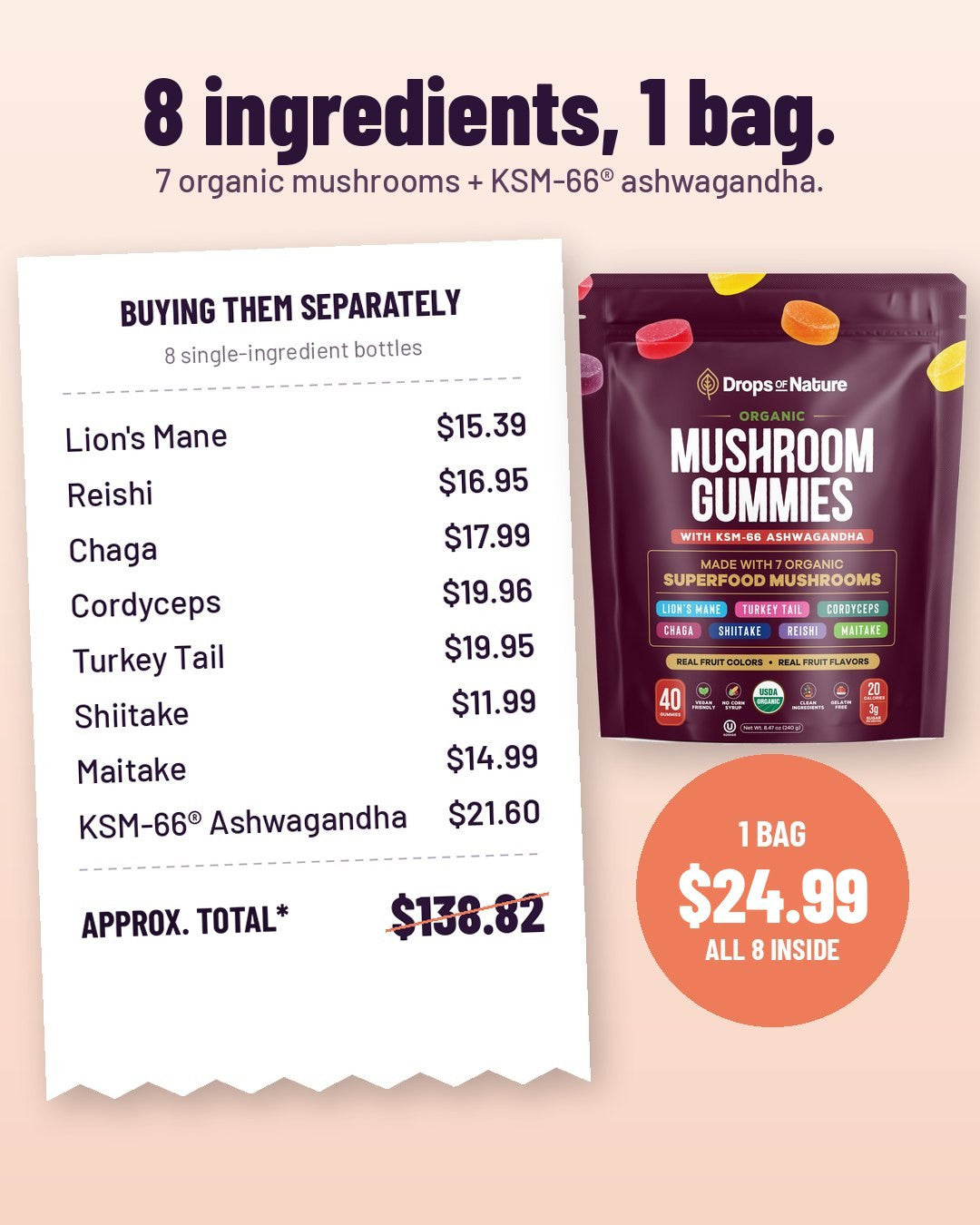 8 ingredients, 1 bag. Buying them separately: a receipt for 8 single-ingredient bottles at approximate retail prices, lion's mane $15.39, reishi $16.95, chaga $17.99, cordyceps $19.96, turkey tail $19.95, shiitake $11.99, maitake $14.99 and KSM-66 ashwagandha $21.60, approximate total $138.82. Or one bag of our Mushroom Gummies for $24.99 with all 8 inside.
